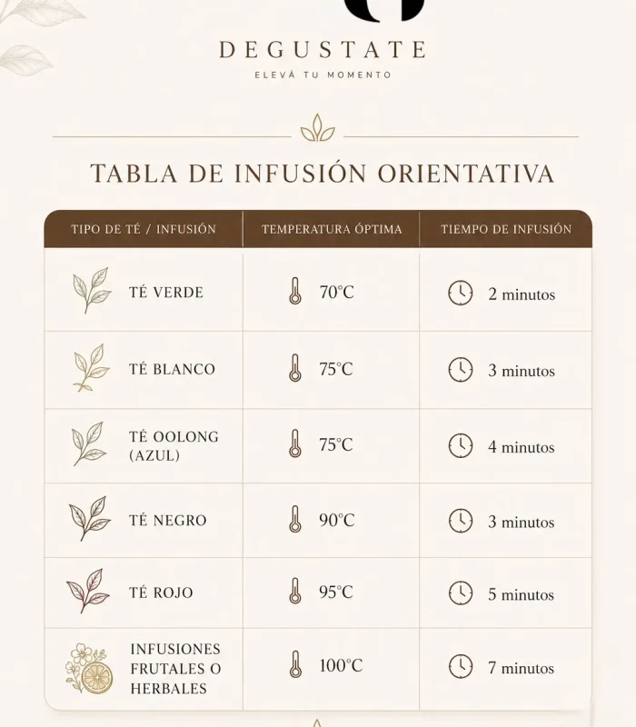 Temperatura y tiempo de infusión de cada té para conseguir el mejor sabor y aroma